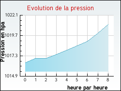 Evolution de la pression de la ville Germigny-l'Evque
